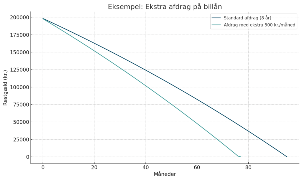 Eksempel på et billån på 200.000 kr. over 8 år med 5 % rente. Du kan tydeligt se, hvordan 500 kr. ekstra om måneden får lånet ud af verden betydeligt hurtigere.